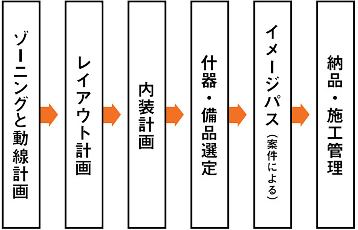 図：オフィスプランニング